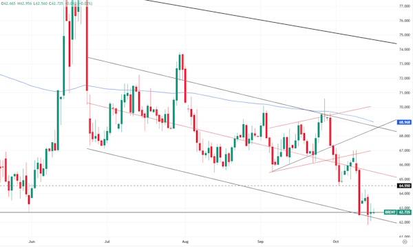 В нефти есть шанс на отскок